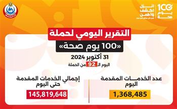   عبدالغفار: حملة 100 يوم صحة قدمت أكثر من 145 مليون خدمة مجانية خلال 92 يوما