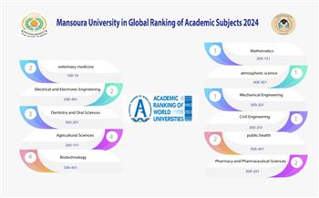   المنصورة ضمن أفضل 500 جامعة عالمية في 11 تخصص أكاديمي لعام 2024