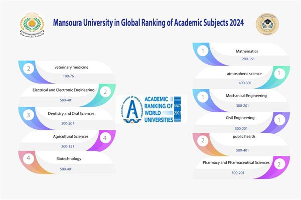 المنصورة ضمن أفضل 500 جامعة عالمية في 11 تخصص أكاديمي لعام 2024