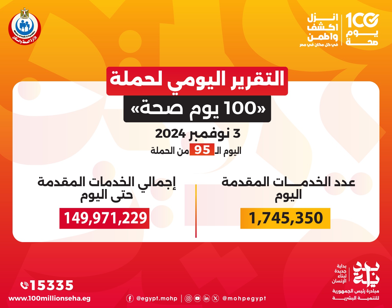 "100 يوم صحة" قدمت أكثر من 149 مليون خدمة مجانية خلال 95 يومًا