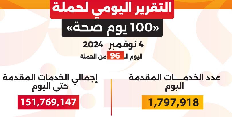 عبدالغفار: حملة "100 يوم صحة" قدمت أكثر من 151 مليون خدمة مجانية خلال 96 يوما