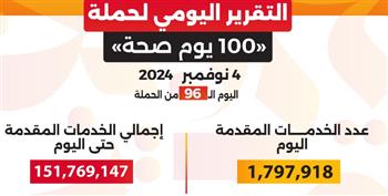   عبدالغفار: حملة "100 يوم صحة" قدمت أكثر من 151 مليون خدمة مجانية خلال 96 يوما