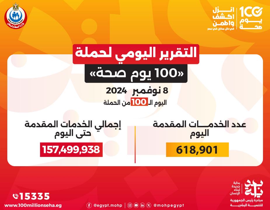 "عبدالغفار" يعلن إجمالي خدمات حملة "100 يوم صحة" منذ إطلاقها