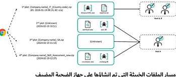   هجوم يستهدف المنظمات النووية باستخدام برمجية خبيثة متطورة