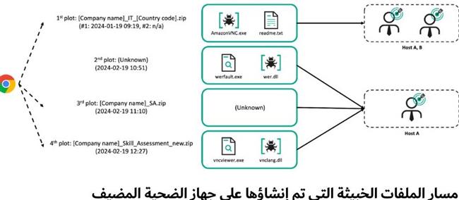 هجوم يستهدف المنظمات النووية باستخدام برمجية خبيثة متطورة