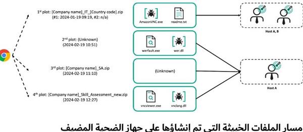 هجوم يستهدف المنظمات النووية باستخدام برمجية خبيثة متطورة
