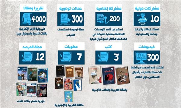 حصاد مرصد الأزهر لعام 2024.. أكثر من 10 مشاركات دولية شملت إيطاليا وتنزانيا والسعودية