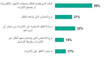   31 % من العائلات يواجهون خلافات مع أبنائهم بسبب نشاطهم على الإنترنت