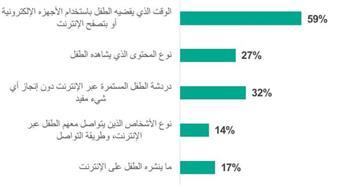 31 % من العائلات يواجهون خلافات مع أبنائهم بسبب نشاطهم على الإنترنت