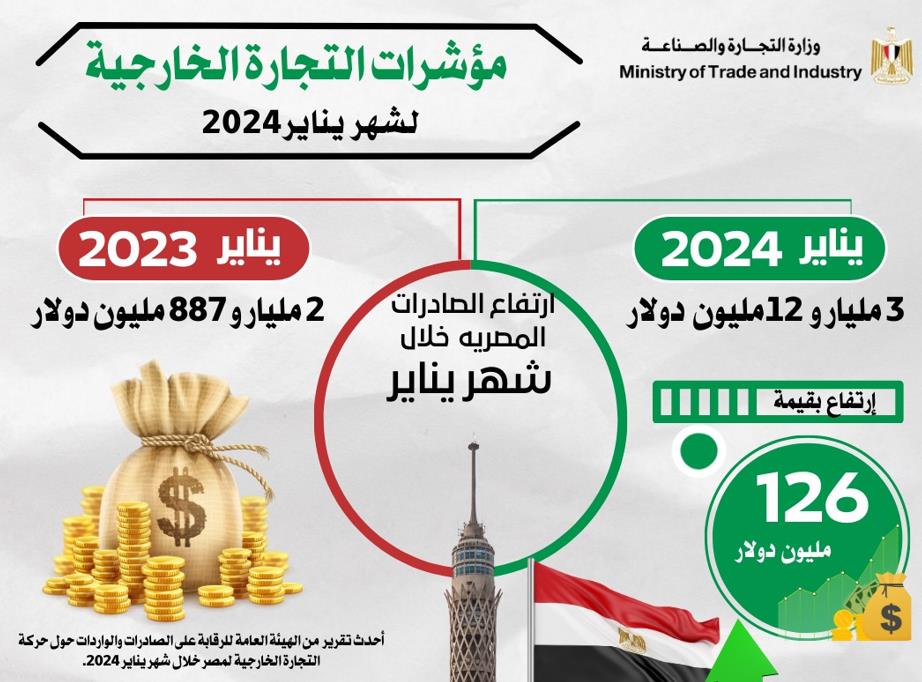 مسجلة 3 مليارات و12 مليون دولار.. صادرات مصر خلال يناير 2024 تتجاوز نظيرتها 2023