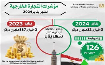   مسجلة 3 مليارات و12 مليون دولار.. صادرات مصر خلال يناير 2024 تتجاوز نظيرتها 2023