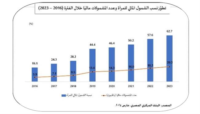 20 مليون امرأة مشمولة ماليًا بنهاية ديسمبر 2023 بمعدل نمو 244%