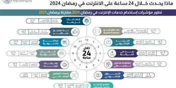   تنظيم الاتصالات:  74٪ ارتفاعاً في استخدام الإنترنت المحمول خلال رمضان