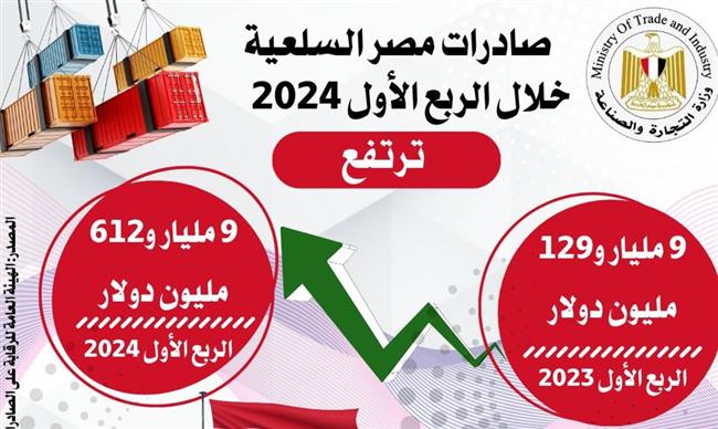 في أحدث تقرير.. الصادرات المصرية تسجل ارتفاع 5.3% مقارنة بنفس الفترة من عام 2023