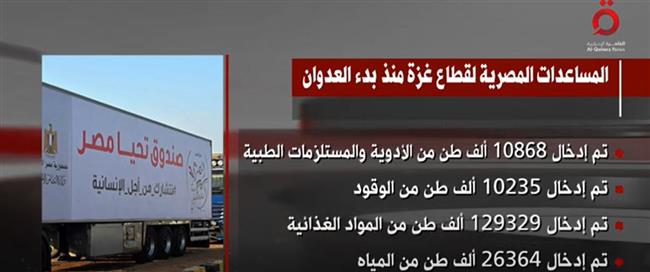 "القاهرة الإخبارية" تعرض تقريرا حول المساعدات المصرية لدعم قطاع غزة