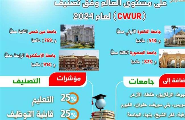 20 جامعة مصرية ضمن أفضل 2000 جامعة على مستوى العالم وفق تصنيف (CWUR) لعام 2024