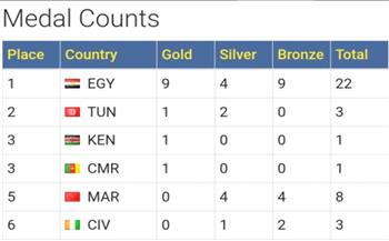 مصر تستمر في التربع على عرش جدول ميداليات البطولة الإفريقية للسلاح للكبار