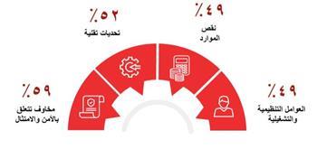 78 % من مؤسسات العالم تتبنى استراتيجيات سحابية هجينة أو متعددة