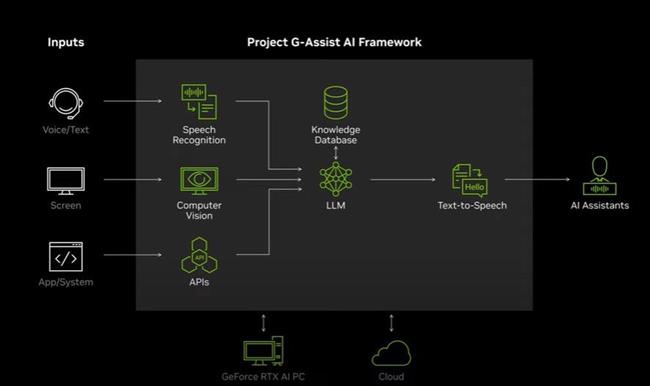 باستخدام الذكاء الاصطناعي: إطلاق المساعد الشخصي "Project G-Assist" في عالم الألعاب