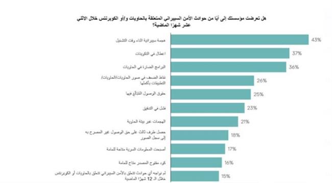 85% من الشركات المستخدمة "تطبيقات الحاويات" في المنطقة واجهت هجمات سيبرانية