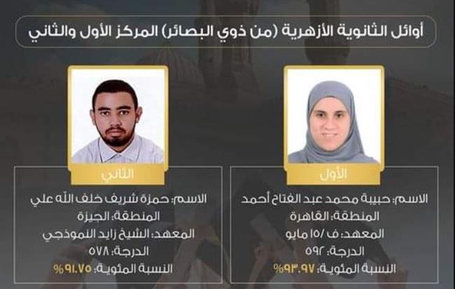 ​ايمان كريم تهنئ أوائل الثانوية الأزهرية من ذوي الإعاقة البصرية بتفوقهم