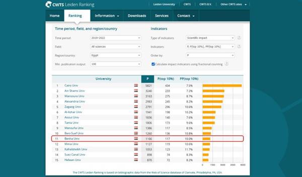 جامعة بنها تتقدم 65 مركز عالميا بمؤشر التأثير العلمي بتصنيف ليدن الهولندي 2024