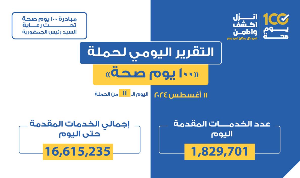 "عبدالغفار": "100 يوم صحة" قدمت أكثر من 16 مليون و615 ألف خدمة خلال 11 يومًا