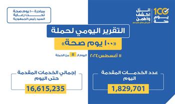   "عبدالغفار": "100 يوم صحة" قدمت أكثر من 16 مليون و615 ألف خدمة خلال 11 يومًا