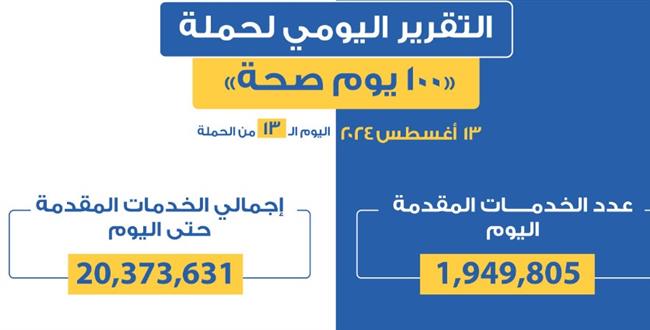 عبدالغفار: حملة "100 يوم صحة" قدمت أكثر من 20 مليون خدمة مجانية خلال 13 يوما