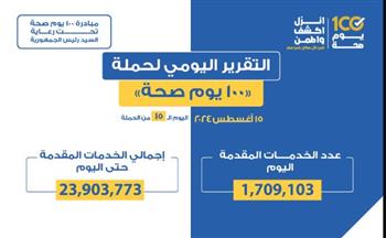   "عبدالغفار": حملة 100 يوم صحة قدمت أكثر من 23 مليون خدمة مجانية خلال 15 يوما