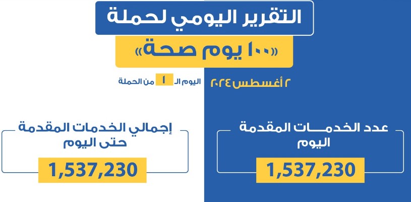 عبدالغفار: حملة "100 يوم صحة" قدمت أكثر من مليون و500 ألف خدمة مجانية في أول يوم