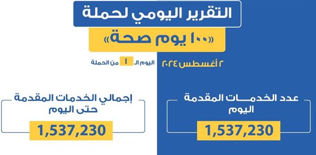 عبدالغفار: حملة "100 يوم صحة" قدمت أكثر من مليون و500 ألف خدمة مجانية في أول يوم