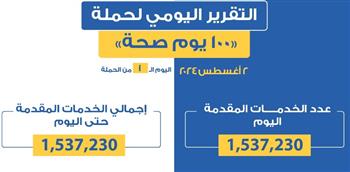   عبدالغفار: حملة "100 يوم صحة" قدمت أكثر من مليون و500 ألف خدمة مجانية في أول يوم