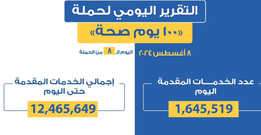 عبدالغفار: حملة "100 يوم صحة" قدمت أكثر من 12 مليون خدمة مجانية خلال 8 أيام