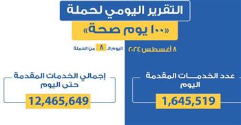   عبدالغفار: حملة "100 يوم صحة" قدمت أكثر من 12 مليون خدمة مجانية خلال 8 أيام