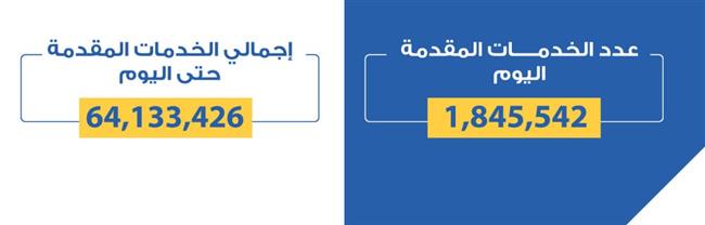 الصحة: حملة "100 يوم صحة" قدمت أكثر من 64 مليون و133 ألف خدمات مجانية خلال 40 يوما