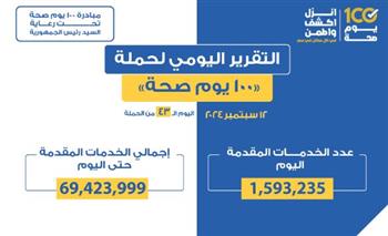   عبدالغفار : حملة 100 يوم صحة قدمت أكثر من 69 مليونا و423 ألف خدمة مجانية خلال 43 يوما