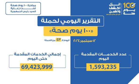 عبدالغفار : حملة 100 يوم صحة قدمت أكثر من 69 مليونا و423 ألف خدمة مجانية خلال 43 يوما