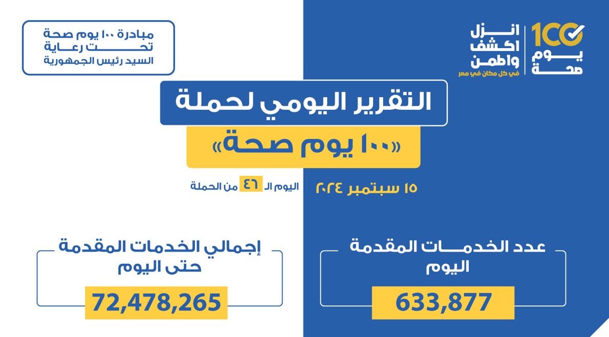 "100 يوم صحة" قدمت أكثر من 72 مليون و478 ألف خدمة مجانية خلال 46 يومًا