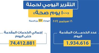   الصحة: حملة "100 يوم صحة" قدمت أكثر من 74 مليون خدمة مجانية خلال 47 يوما