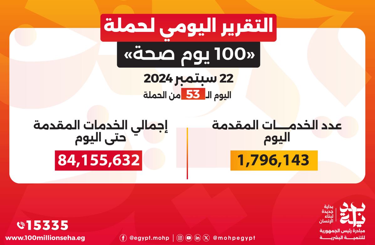 "عبد الغفار": "100 يوم صحة" قدمت أكثر من 84 مليونا و155 ألف خدمة خلال 53 يومًا