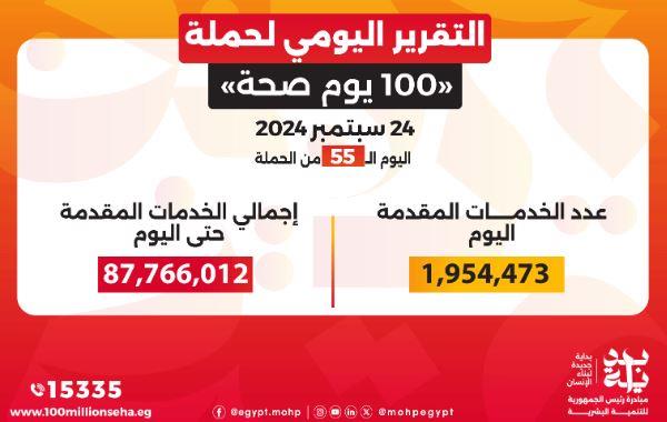 عبد الغفار: "100 يوم صحة" قدمت أكثر من 87 مليونا و915 ألف خدمة مجانية خلال 55 يوما