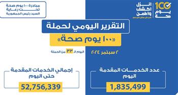   "100 يوم صحة" تقدم أكثر من 52 مليون و756 ألف خدمة مجانية خلال 33 يوما