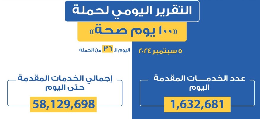 "الصحة": تقديم أكثر من 58 مليون خدمة مجانية خلال 36 يوما