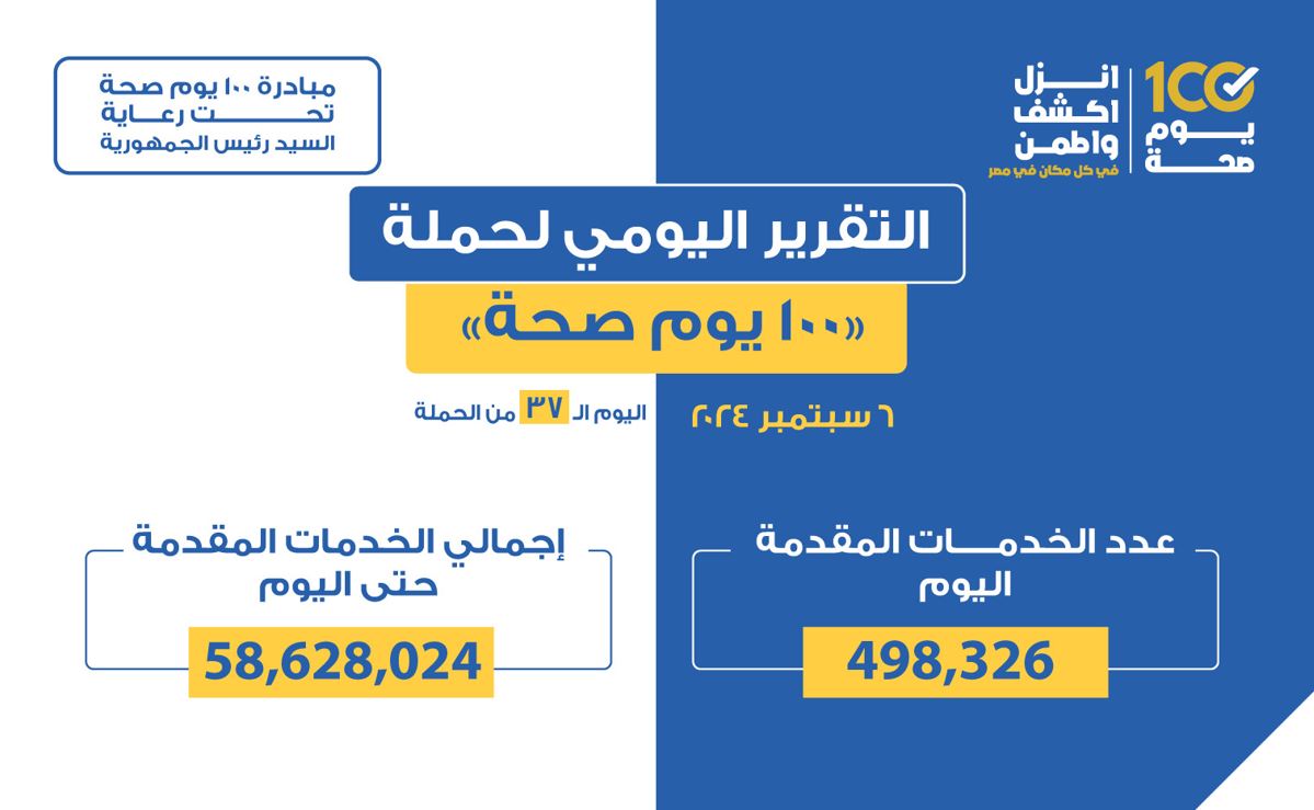 "عبدالغفار": "100 يوم صحة" قدمت أكثر من 58 مليونا و628 ألف خدمة مجانية