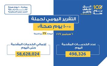   "عبدالغفار": "100 يوم صحة" قدمت أكثر من 58 مليونا و628 ألف خدمة مجانية