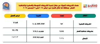   323 مليون جنيه لتمويل المشروعات الصغيرة ومتناهية الصغر بقنا