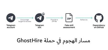   هجمات متقدمة مدعومة بالذكاء الاصطناعي تستهدف أجهزة المديرين بنظامي Windows وmacOS 