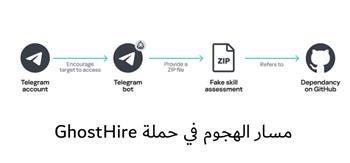 هجمات متقدمة مدعومة بالذكاء الاصطناعي تستهدف أجهزة المديرين بنظامي Windows وmacOS
