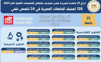   التعليم العالي : إدراج 25 جامعة مصرية ضمن تصنيف شنغهاي للتخصصات العلمية لعام 2025  